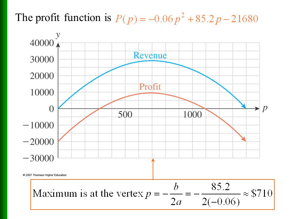 Optimization: profit